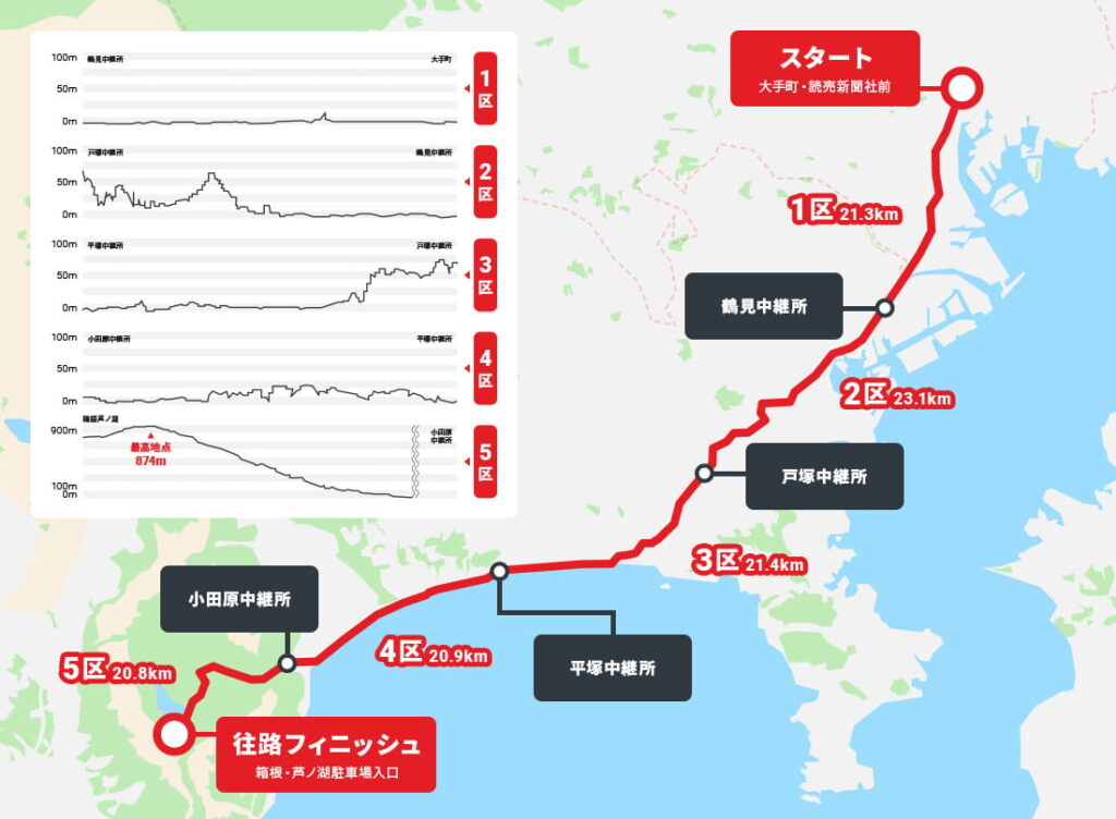 箱根駅伝のコース（往路）